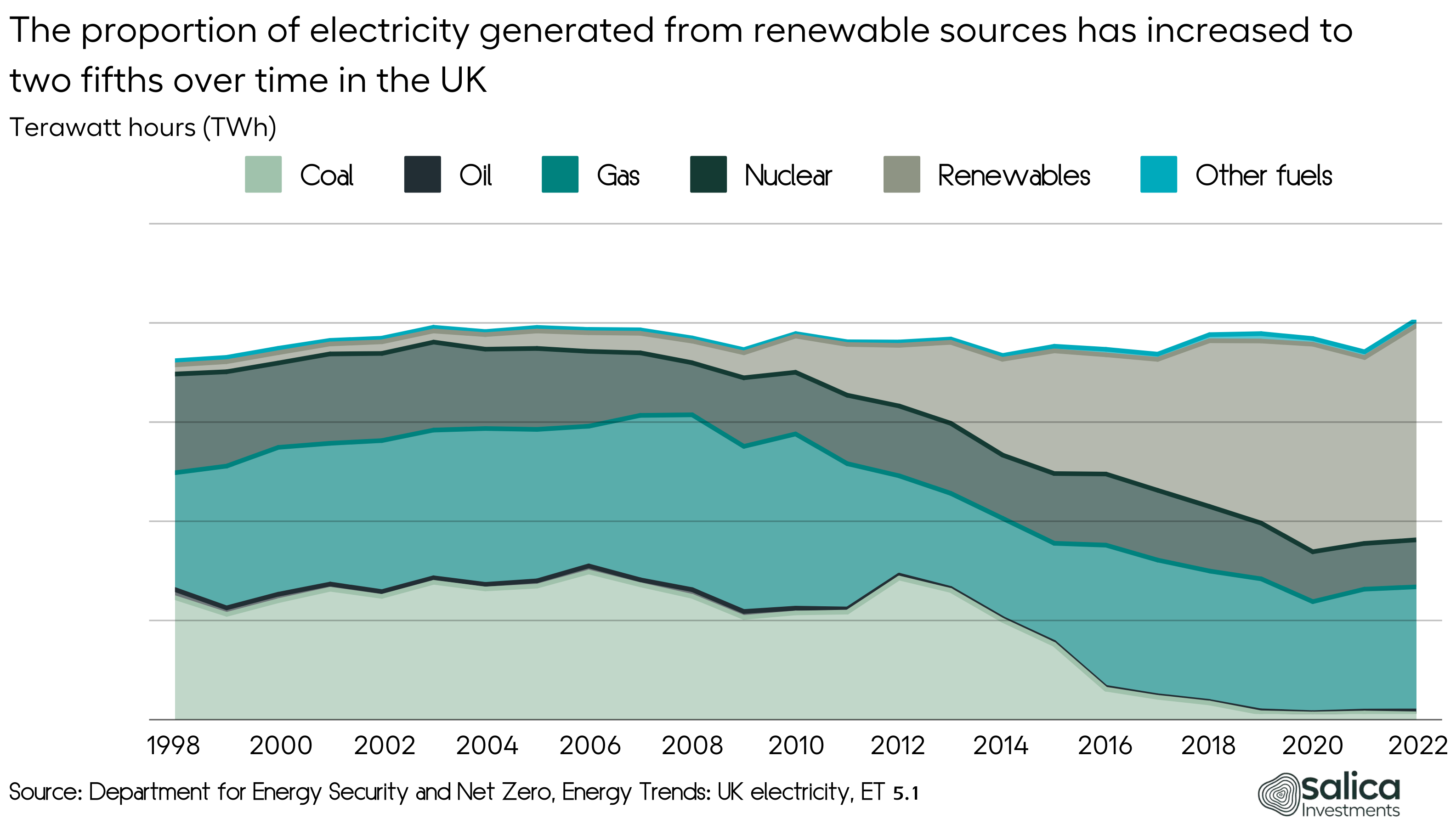 Source Department for Energy Security and Net Zero, Energy Trends UK electricity, ET 5.1 (6)