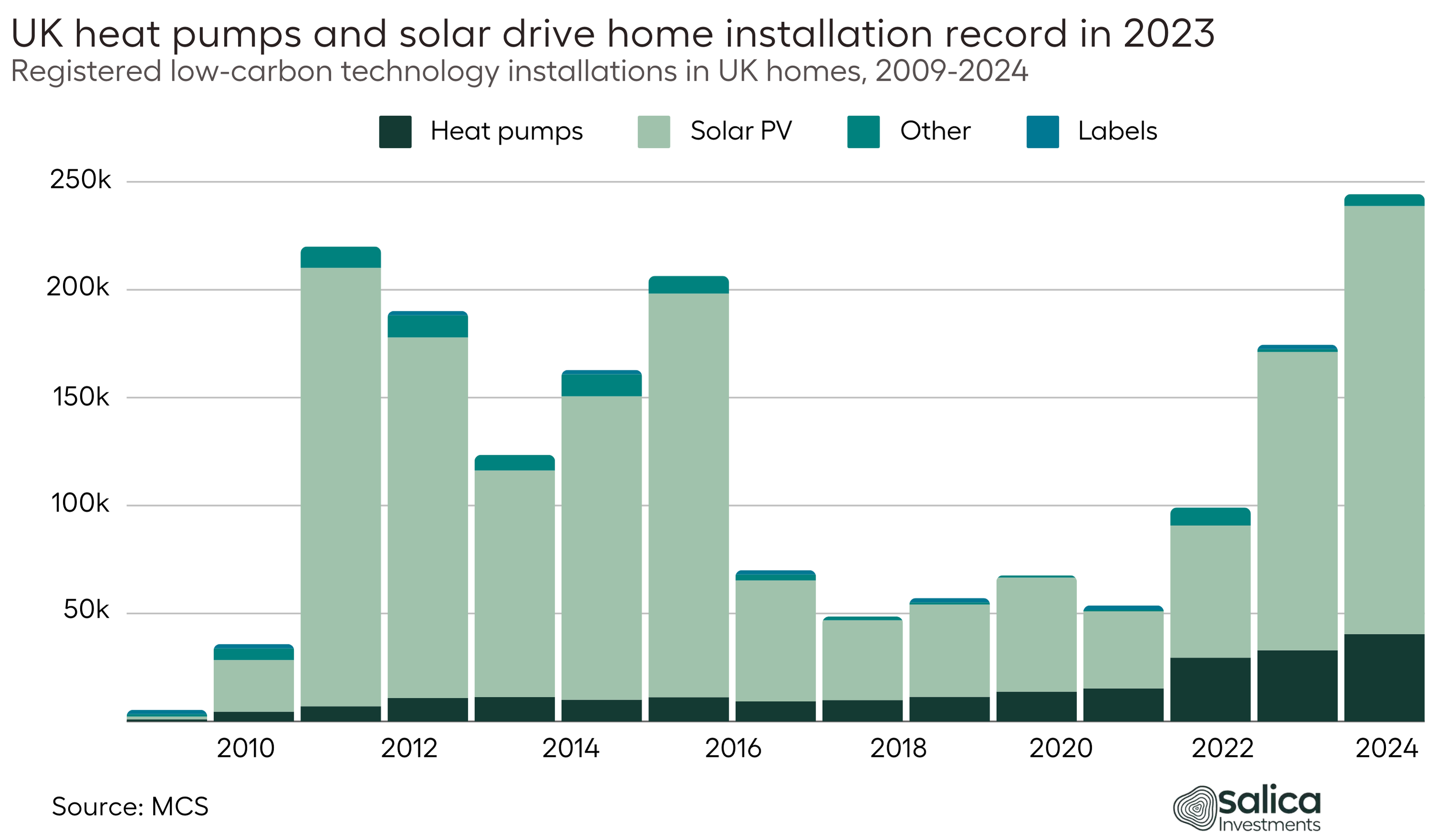 UK heat pumps and solar drive home installation record in 2023 Registered low-carbon technology installations in UK homes, 2019-2023 (4)