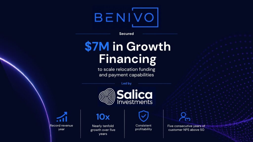 Benivo secures $7m in growth financing led by Salica Investments to scale relocation funding and payment capabilities